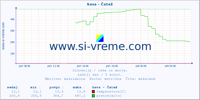 POVPREČJE :: Sava - Čatež :: temperatura | pretok | višina :: zadnji dan / 5 minut.