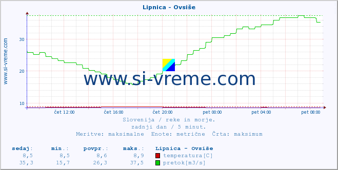 POVPREČJE :: Lipnica - Ovsiše :: temperatura | pretok | višina :: zadnji dan / 5 minut.