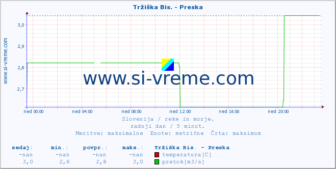 POVPREČJE :: Tržiška Bis. - Preska :: temperatura | pretok | višina :: zadnji dan / 5 minut.