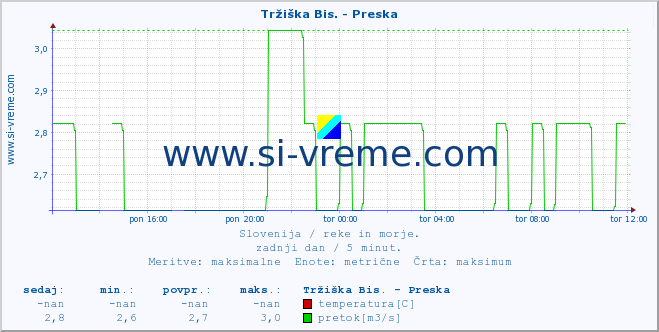 POVPREČJE :: Tržiška Bis. - Preska :: temperatura | pretok | višina :: zadnji dan / 5 minut.