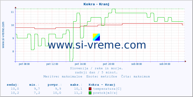 POVPREČJE :: Kokra - Kranj :: temperatura | pretok | višina :: zadnji dan / 5 minut.