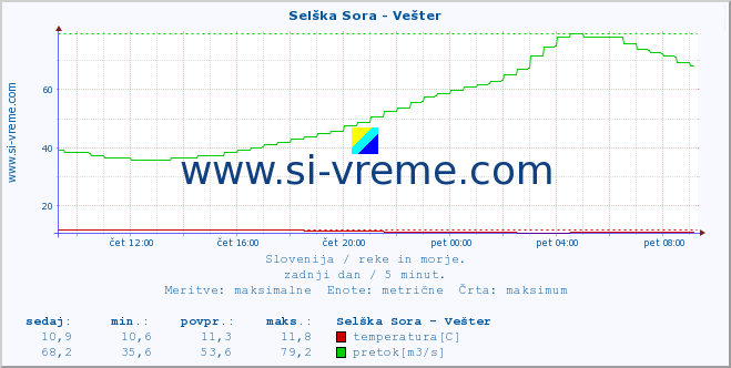 POVPREČJE :: Selška Sora - Vešter :: temperatura | pretok | višina :: zadnji dan / 5 minut.