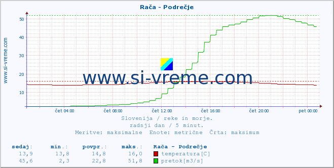 POVPREČJE :: Rača - Podrečje :: temperatura | pretok | višina :: zadnji dan / 5 minut.