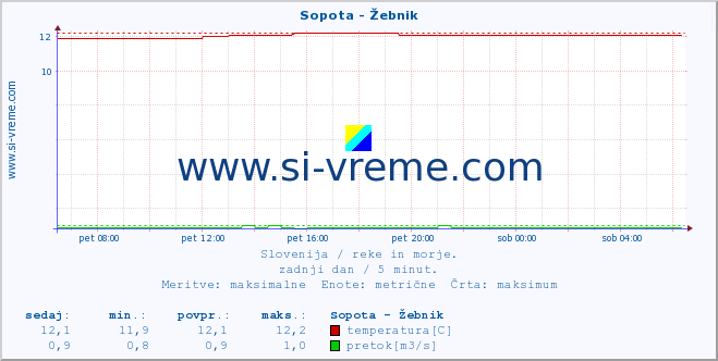 POVPREČJE :: Sopota - Žebnik :: temperatura | pretok | višina :: zadnji dan / 5 minut.