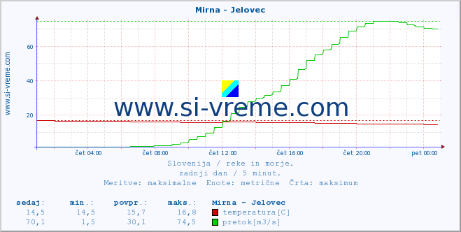 POVPREČJE :: Mirna - Jelovec :: temperatura | pretok | višina :: zadnji dan / 5 minut.