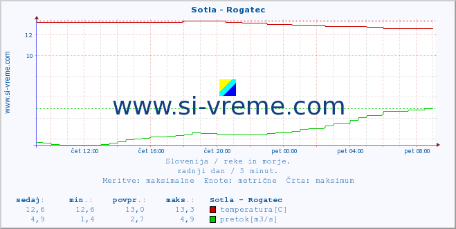 POVPREČJE :: Sotla - Rogatec :: temperatura | pretok | višina :: zadnji dan / 5 minut.