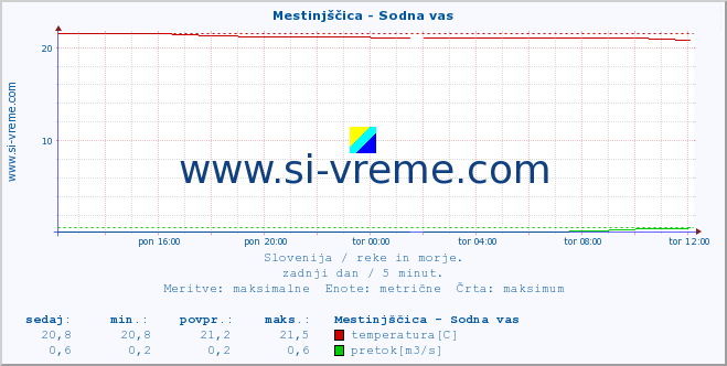 POVPREČJE :: Mestinjščica - Sodna vas :: temperatura | pretok | višina :: zadnji dan / 5 minut.