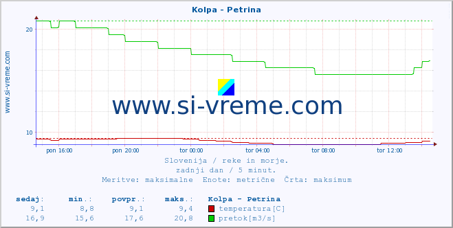 POVPREČJE :: Kolpa - Petrina :: temperatura | pretok | višina :: zadnji dan / 5 minut.