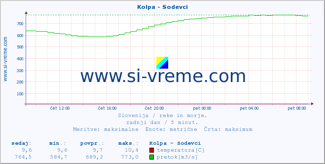 POVPREČJE :: Kolpa - Sodevci :: temperatura | pretok | višina :: zadnji dan / 5 minut.