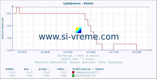 POVPREČJE :: Ljubljanica - Kamin :: temperatura | pretok | višina :: zadnji dan / 5 minut.