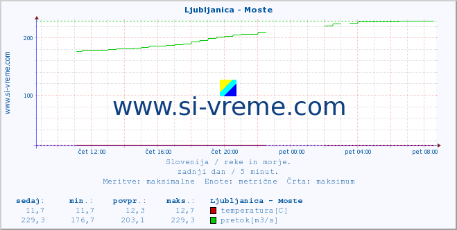 POVPREČJE :: Ljubljanica - Moste :: temperatura | pretok | višina :: zadnji dan / 5 minut.