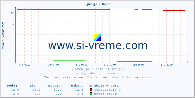 POVPREČJE :: Ljubija - Verd :: temperatura | pretok | višina :: zadnji dan / 5 minut.