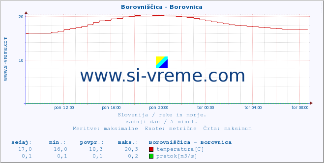 POVPREČJE :: Borovniščica - Borovnica :: temperatura | pretok | višina :: zadnji dan / 5 minut.