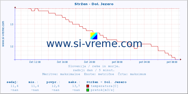 POVPREČJE :: Stržen - Dol. Jezero :: temperatura | pretok | višina :: zadnji dan / 5 minut.