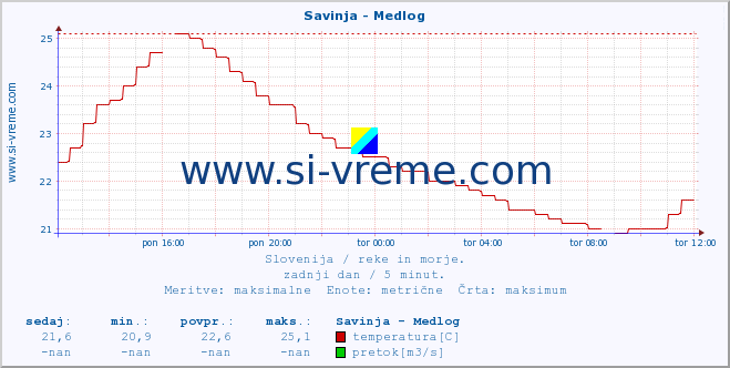 POVPREČJE :: Savinja - Medlog :: temperatura | pretok | višina :: zadnji dan / 5 minut.