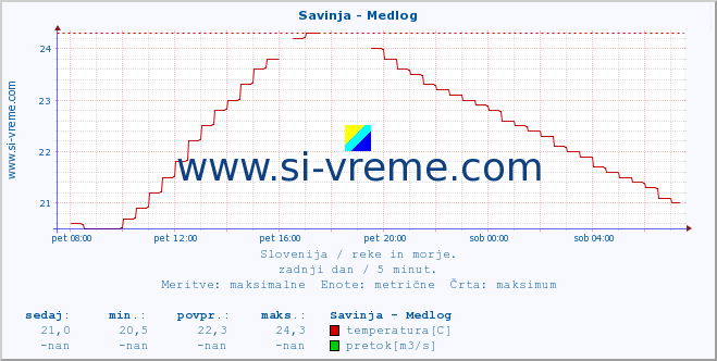 POVPREČJE :: Savinja - Medlog :: temperatura | pretok | višina :: zadnji dan / 5 minut.