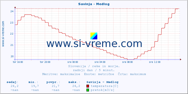 POVPREČJE :: Savinja - Medlog :: temperatura | pretok | višina :: zadnji dan / 5 minut.