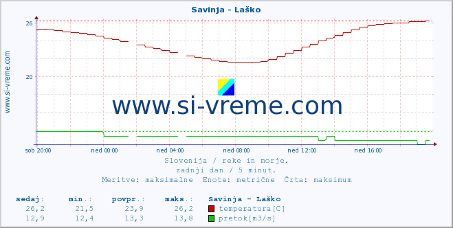 POVPREČJE :: Savinja - Laško :: temperatura | pretok | višina :: zadnji dan / 5 minut.