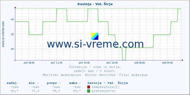 POVPREČJE :: Savinja - Vel. Širje :: temperatura | pretok | višina :: zadnji dan / 5 minut.