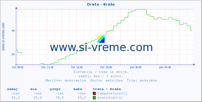 POVPREČJE :: Dreta - Kraše :: temperatura | pretok | višina :: zadnji dan / 5 minut.