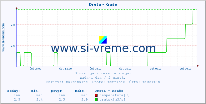 POVPREČJE :: Dreta - Kraše :: temperatura | pretok | višina :: zadnji dan / 5 minut.