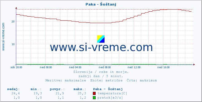 POVPREČJE :: Paka - Šoštanj :: temperatura | pretok | višina :: zadnji dan / 5 minut.