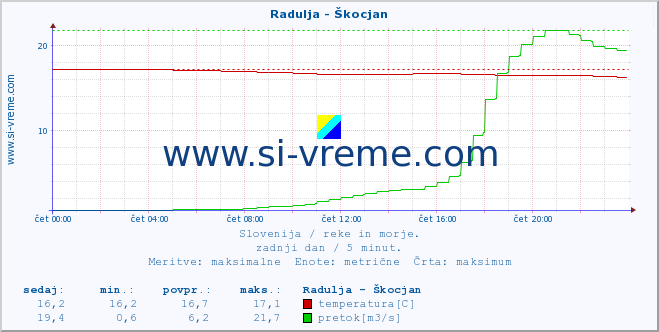 POVPREČJE :: Radulja - Škocjan :: temperatura | pretok | višina :: zadnji dan / 5 minut.