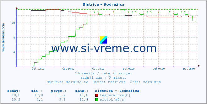 POVPREČJE :: Bistrica - Sodražica :: temperatura | pretok | višina :: zadnji dan / 5 minut.