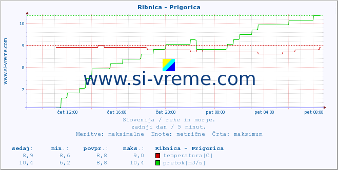 POVPREČJE :: Ribnica - Prigorica :: temperatura | pretok | višina :: zadnji dan / 5 minut.