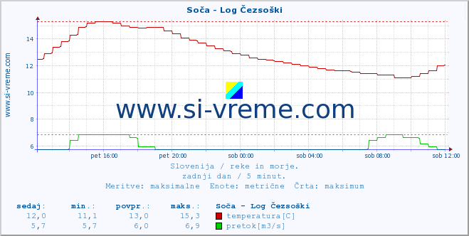 POVPREČJE :: Soča - Log Čezsoški :: temperatura | pretok | višina :: zadnji dan / 5 minut.