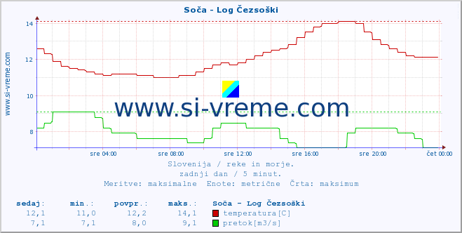 POVPREČJE :: Soča - Log Čezsoški :: temperatura | pretok | višina :: zadnji dan / 5 minut.