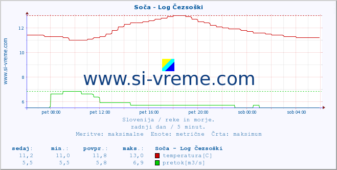 POVPREČJE :: Soča - Log Čezsoški :: temperatura | pretok | višina :: zadnji dan / 5 minut.