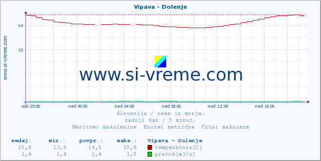 POVPREČJE :: Vipava - Dolenje :: temperatura | pretok | višina :: zadnji dan / 5 minut.