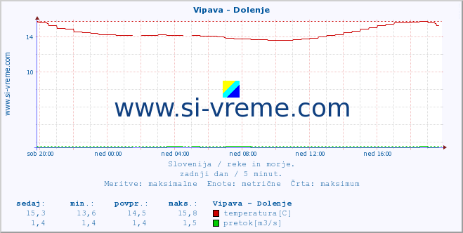 POVPREČJE :: Vipava - Dolenje :: temperatura | pretok | višina :: zadnji dan / 5 minut.