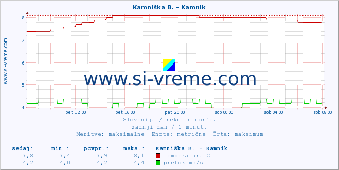 POVPREČJE :: Branica - Branik :: temperatura | pretok | višina :: zadnji dan / 5 minut.