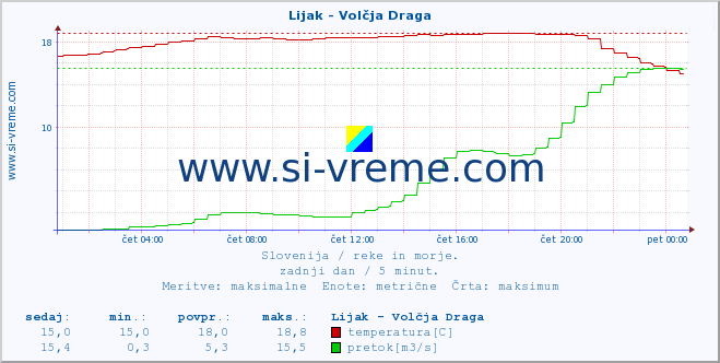 POVPREČJE :: Lijak - Volčja Draga :: temperatura | pretok | višina :: zadnji dan / 5 minut.