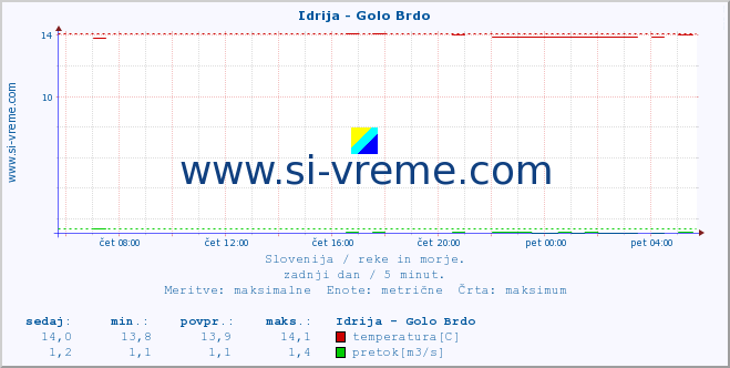 POVPREČJE :: Idrija - Golo Brdo :: temperatura | pretok | višina :: zadnji dan / 5 minut.