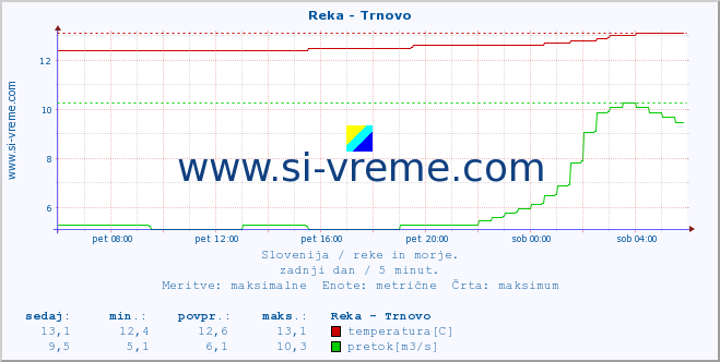 POVPREČJE :: Reka - Trnovo :: temperatura | pretok | višina :: zadnji dan / 5 minut.