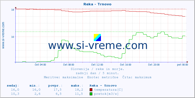 POVPREČJE :: Reka - Trnovo :: temperatura | pretok | višina :: zadnji dan / 5 minut.