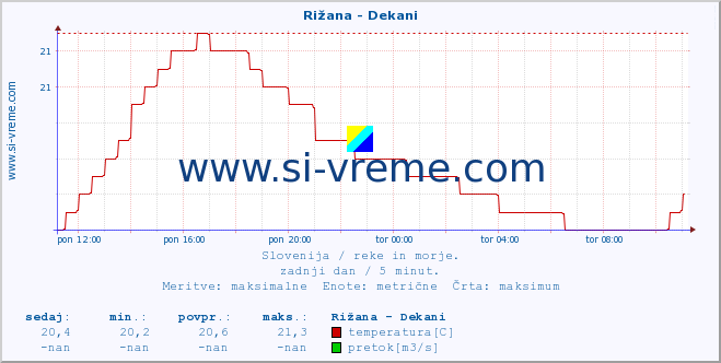 POVPREČJE :: Rižana - Dekani :: temperatura | pretok | višina :: zadnji dan / 5 minut.