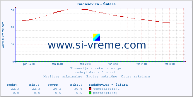 POVPREČJE :: Badaševica - Šalara :: temperatura | pretok | višina :: zadnji dan / 5 minut.