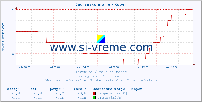 POVPREČJE :: Jadransko morje - Koper :: temperatura | pretok | višina :: zadnji dan / 5 minut.