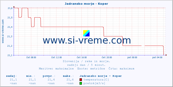 POVPREČJE :: Jadransko morje - Koper :: temperatura | pretok | višina :: zadnji dan / 5 minut.