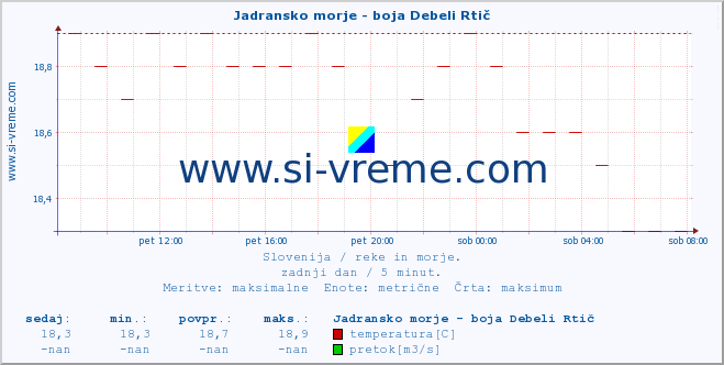 POVPREČJE :: Jadransko morje - boja Debeli Rtič :: temperatura | pretok | višina :: zadnji dan / 5 minut.