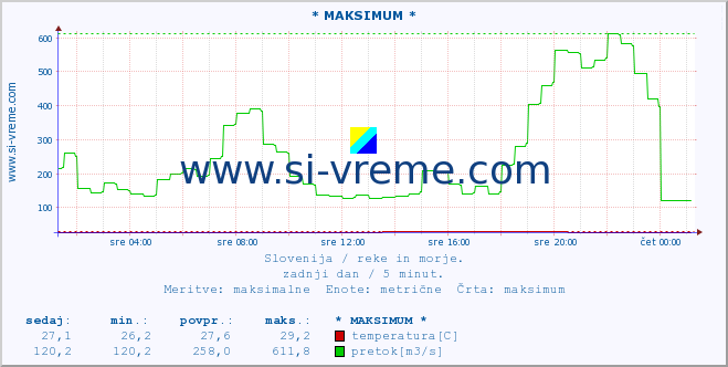 POVPREČJE :: * MAKSIMUM * :: temperatura | pretok | višina :: zadnji dan / 5 minut.