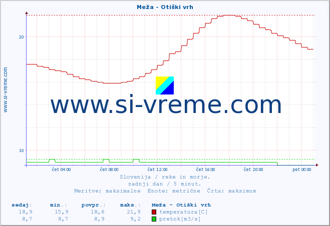 POVPREČJE :: Meža - Otiški vrh :: temperatura | pretok | višina :: zadnji dan / 5 minut.