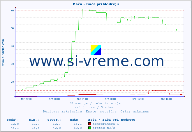 POVPREČJE :: Bača - Bača pri Modreju :: temperatura | pretok | višina :: zadnji dan / 5 minut.