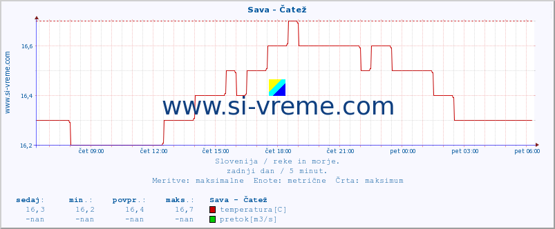 POVPREČJE :: Sava - Čatež :: temperatura | pretok | višina :: zadnji dan / 5 minut.