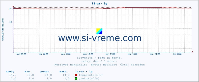 POVPREČJE :: Ižica - Ig :: temperatura | pretok | višina :: zadnji dan / 5 minut.