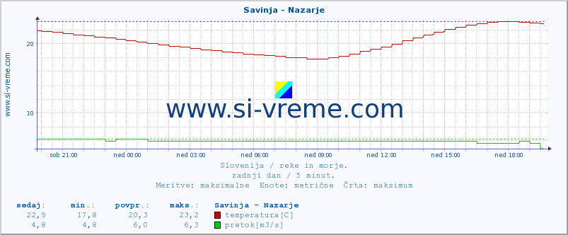 POVPREČJE :: Savinja - Nazarje :: temperatura | pretok | višina :: zadnji dan / 5 minut.